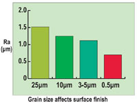 PCD inserts grain size affects surface finish 