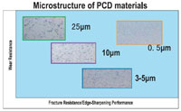 Microstructure of PCD material 