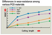 Difference in wear resistance among various PCD materials 