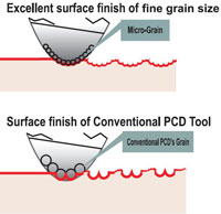 Influences of PCD grain size on work piece finish 